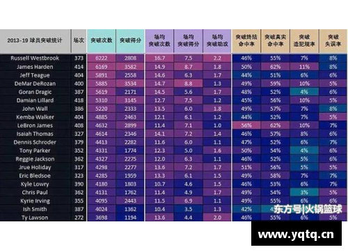 NBA联盟个人数据统计与排名分析
